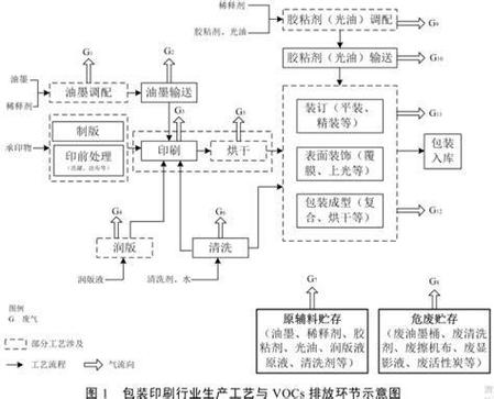 印刷行业VOCs排放治理政策